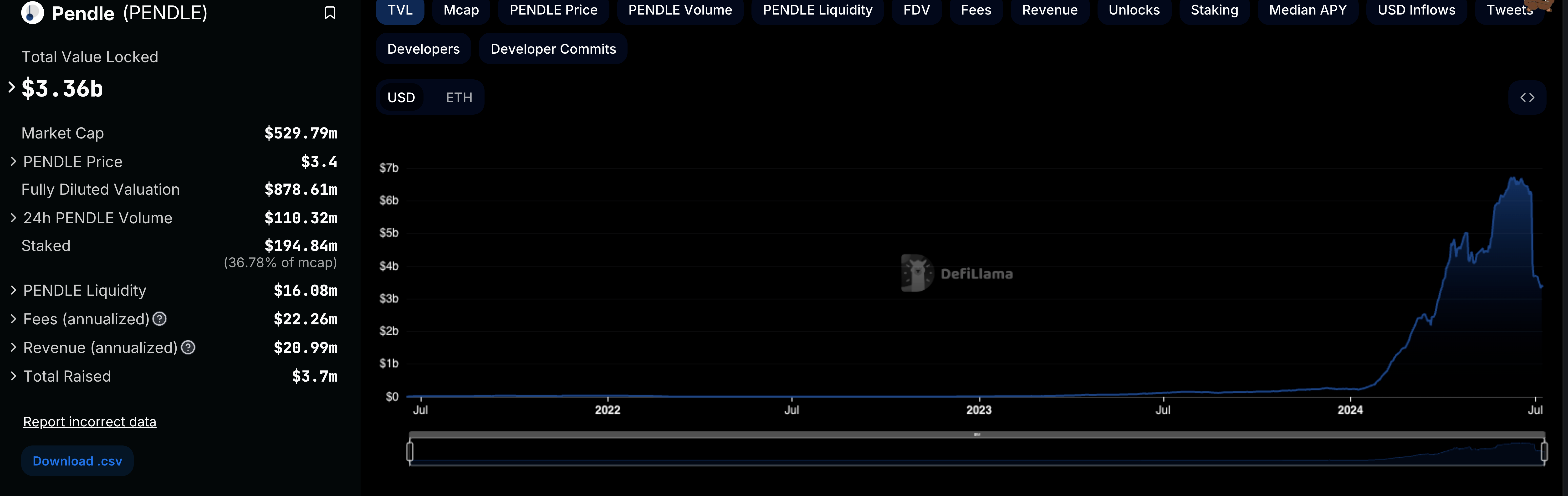 A chart showing Pendle TVL