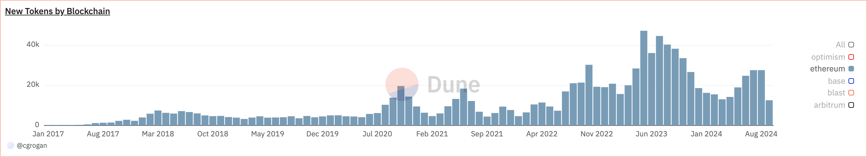 Chart Dune Ethereum new tokens 